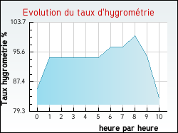 Evolution du taux d'hygromtrie de la ville Aigrefeuille-d'Aunis